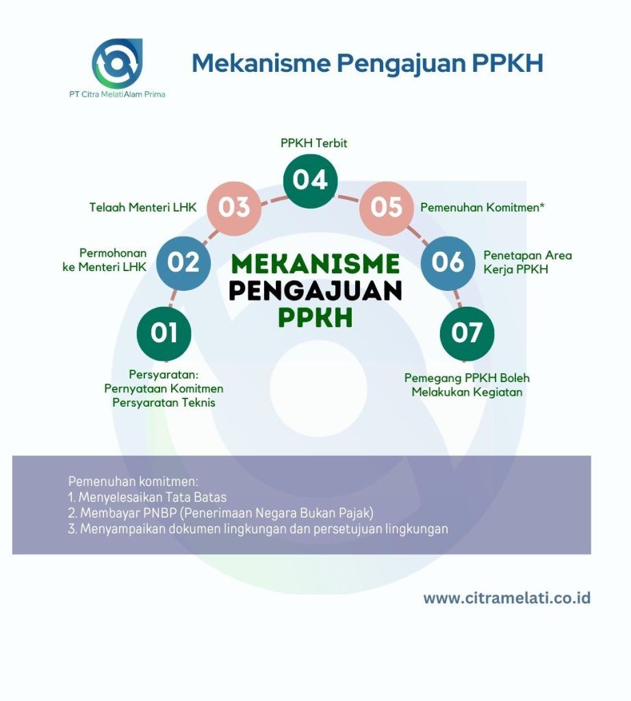 Izin Penggunaan Kawasan Hutan Dari Ippkh Menjadi Ppkh Pt Citra