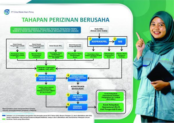 Tahapan Perizinan Berusaha
