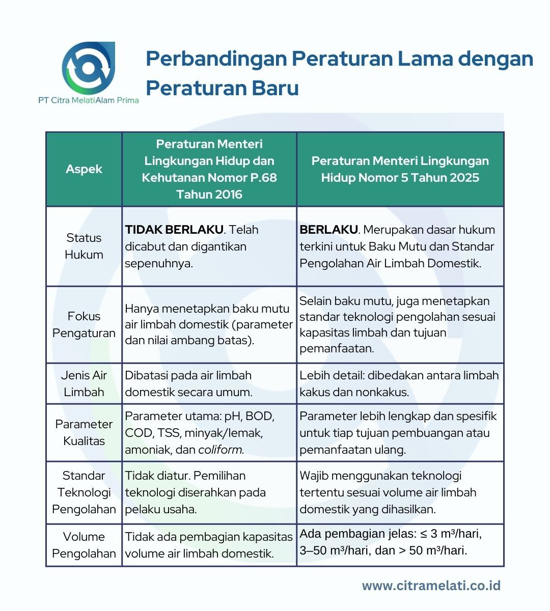 Perbandingan Baku Mutu Air Limbah Domestik