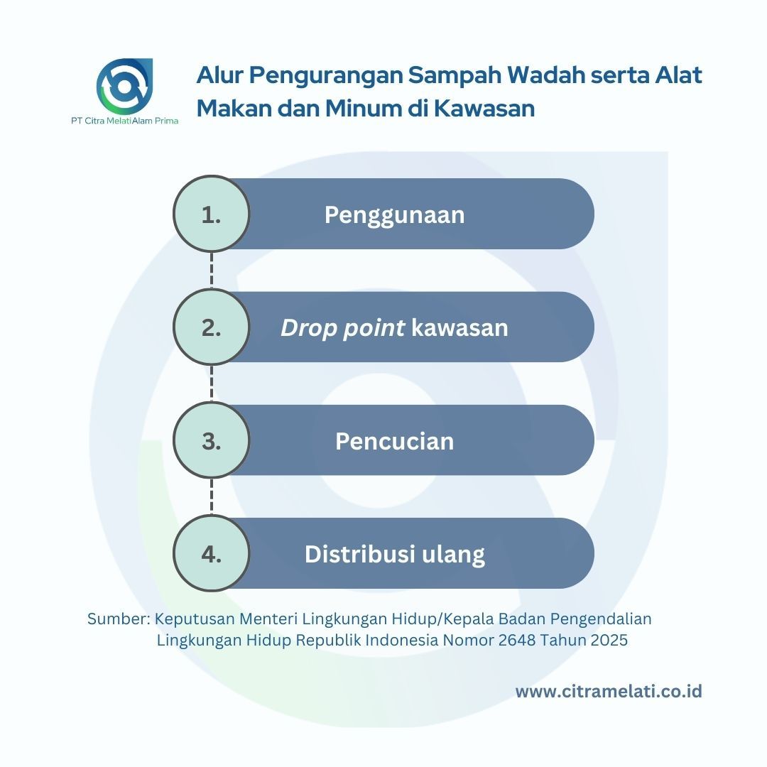 Alur Pengurangan Sampah Wadah serta Alat Makan dan Minum di Kawasan